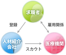 看護師転職支援サービスの構図